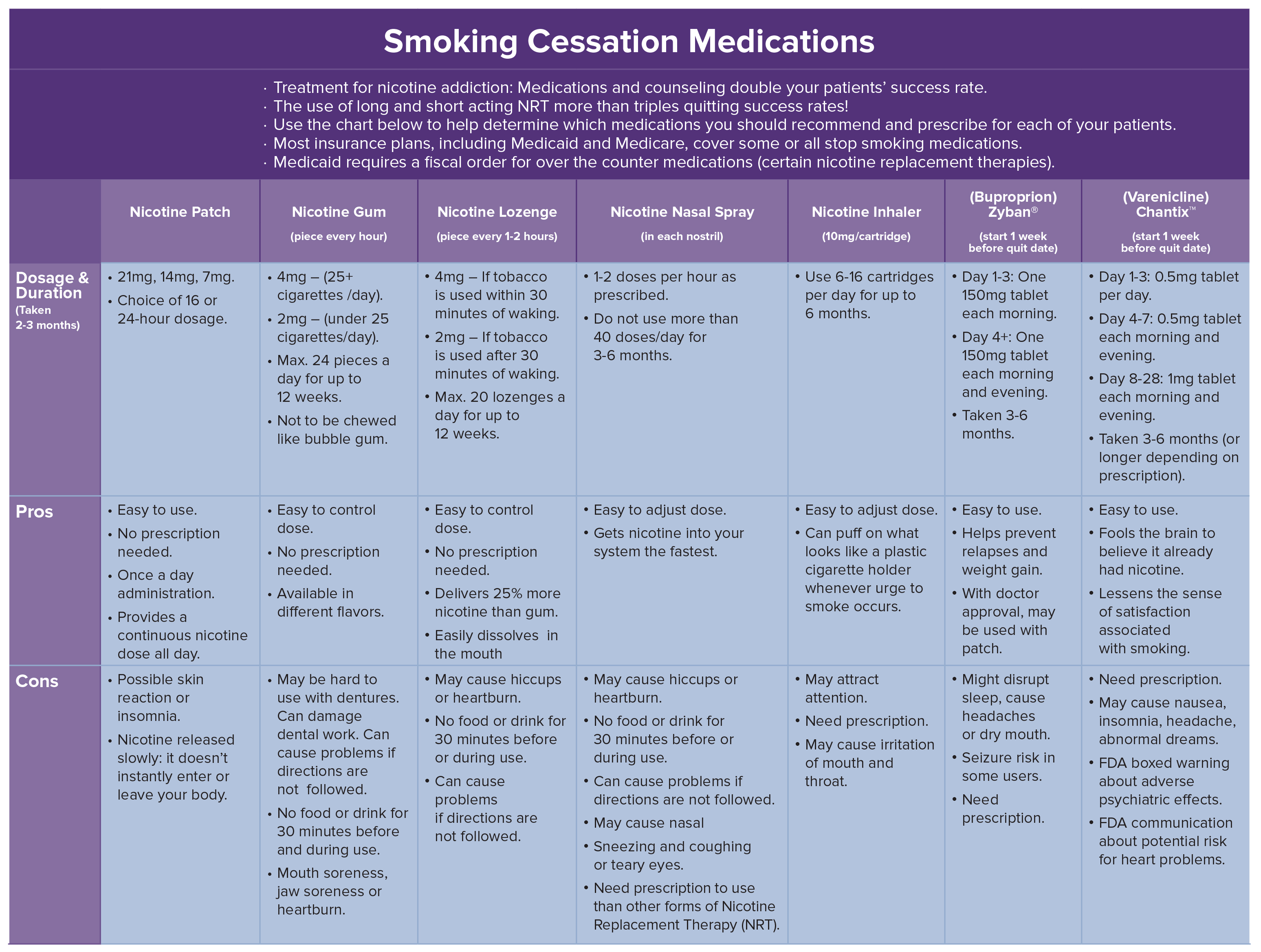 Smoking Cessation Medications Chart